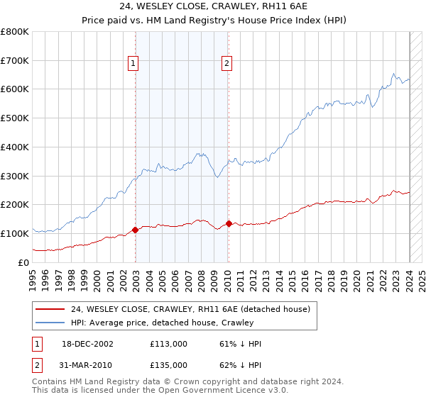 24, WESLEY CLOSE, CRAWLEY, RH11 6AE: Price paid vs HM Land Registry's House Price Index