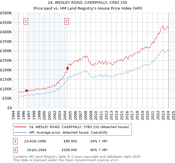 24, WESLEY ROAD, CAERPHILLY, CF83 1SS: Price paid vs HM Land Registry's House Price Index
