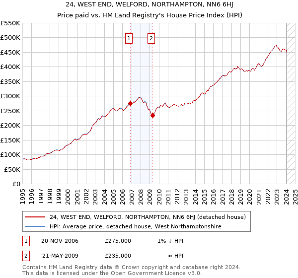 24, WEST END, WELFORD, NORTHAMPTON, NN6 6HJ: Price paid vs HM Land Registry's House Price Index