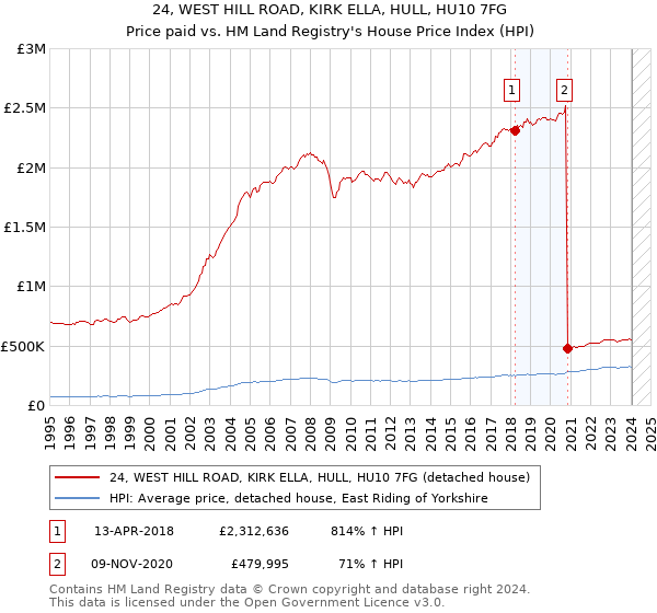 24, WEST HILL ROAD, KIRK ELLA, HULL, HU10 7FG: Price paid vs HM Land Registry's House Price Index