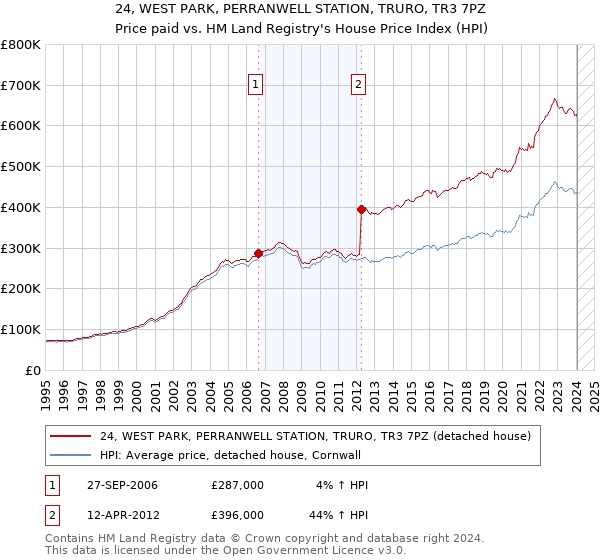 24, WEST PARK, PERRANWELL STATION, TRURO, TR3 7PZ: Price paid vs HM Land Registry's House Price Index