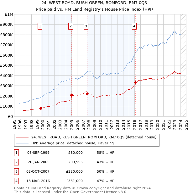 24, WEST ROAD, RUSH GREEN, ROMFORD, RM7 0QS: Price paid vs HM Land Registry's House Price Index