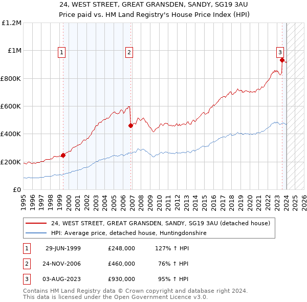 24, WEST STREET, GREAT GRANSDEN, SANDY, SG19 3AU: Price paid vs HM Land Registry's House Price Index