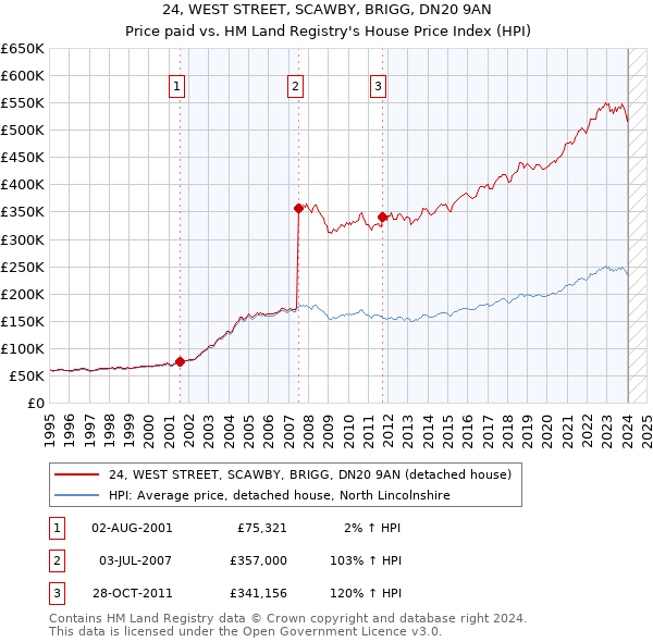 24, WEST STREET, SCAWBY, BRIGG, DN20 9AN: Price paid vs HM Land Registry's House Price Index