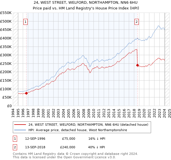 24, WEST STREET, WELFORD, NORTHAMPTON, NN6 6HU: Price paid vs HM Land Registry's House Price Index