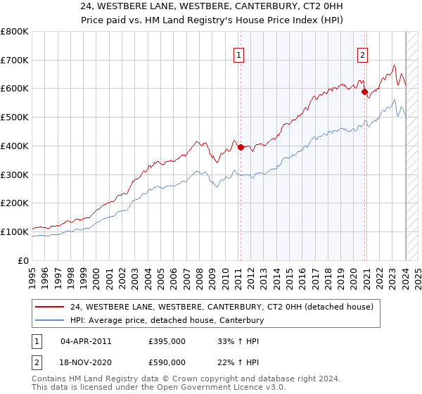 24, WESTBERE LANE, WESTBERE, CANTERBURY, CT2 0HH: Price paid vs HM Land Registry's House Price Index