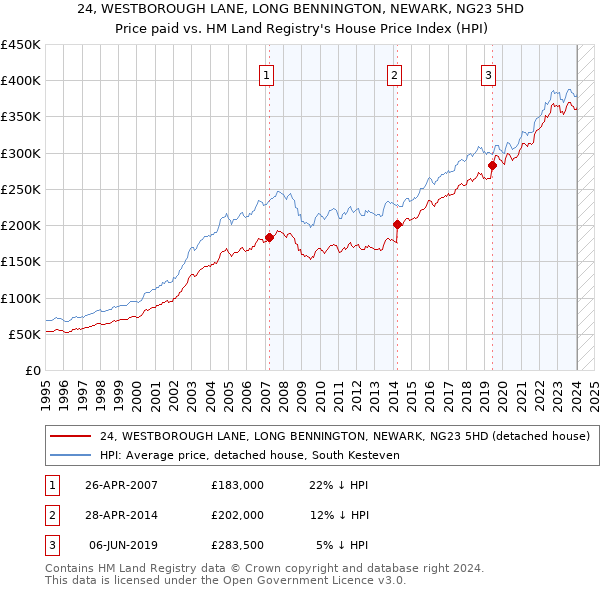 24, WESTBOROUGH LANE, LONG BENNINGTON, NEWARK, NG23 5HD: Price paid vs HM Land Registry's House Price Index