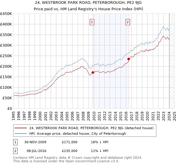 24, WESTBROOK PARK ROAD, PETERBOROUGH, PE2 9JG: Price paid vs HM Land Registry's House Price Index