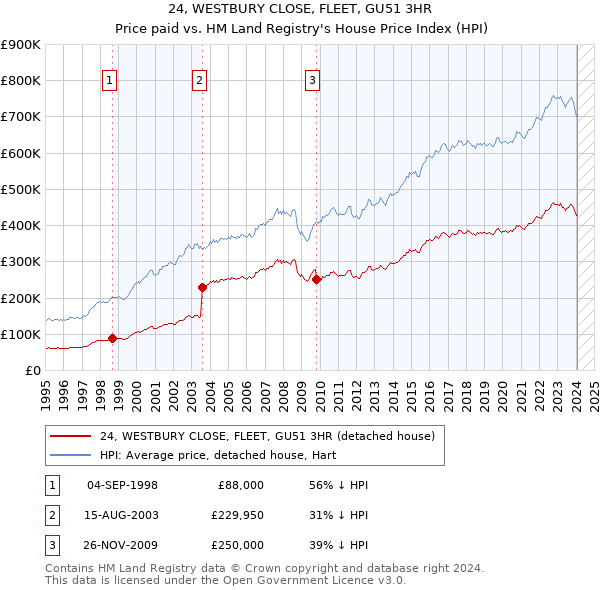 24, WESTBURY CLOSE, FLEET, GU51 3HR: Price paid vs HM Land Registry's House Price Index