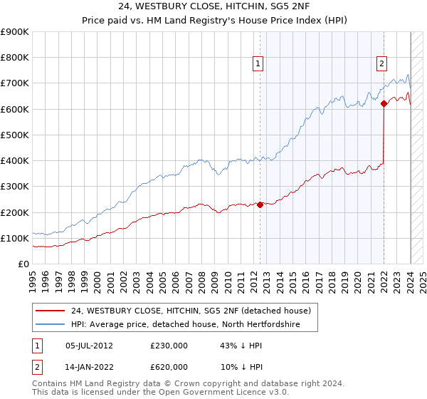24, WESTBURY CLOSE, HITCHIN, SG5 2NF: Price paid vs HM Land Registry's House Price Index