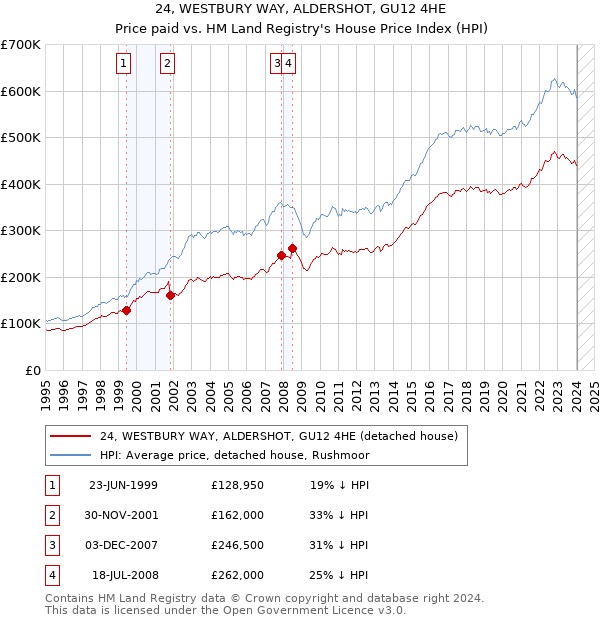 24, WESTBURY WAY, ALDERSHOT, GU12 4HE: Price paid vs HM Land Registry's House Price Index
