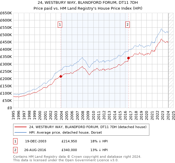 24, WESTBURY WAY, BLANDFORD FORUM, DT11 7DH: Price paid vs HM Land Registry's House Price Index
