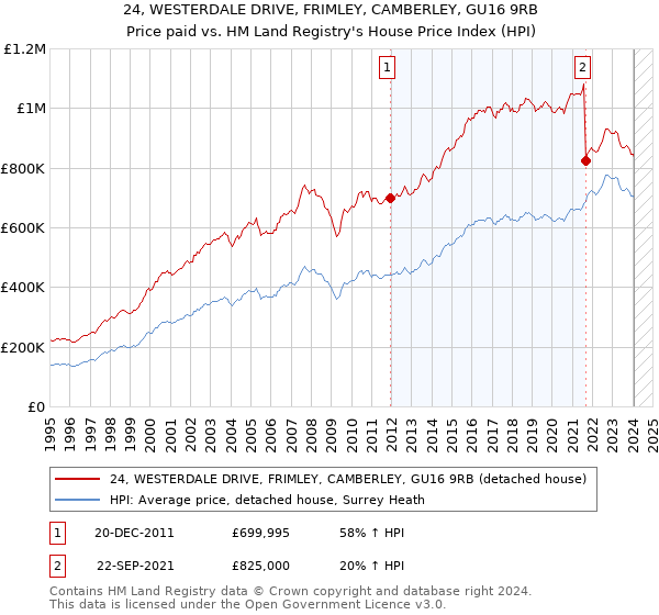 24, WESTERDALE DRIVE, FRIMLEY, CAMBERLEY, GU16 9RB: Price paid vs HM Land Registry's House Price Index