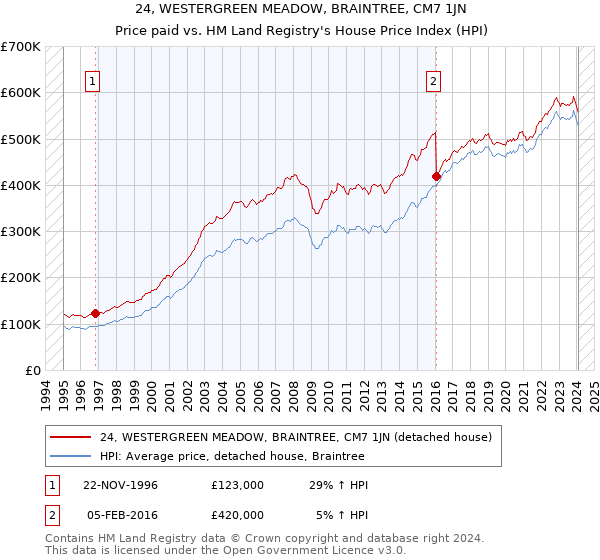 24, WESTERGREEN MEADOW, BRAINTREE, CM7 1JN: Price paid vs HM Land Registry's House Price Index