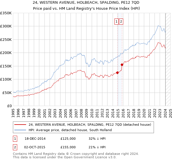 24, WESTERN AVENUE, HOLBEACH, SPALDING, PE12 7QD: Price paid vs HM Land Registry's House Price Index