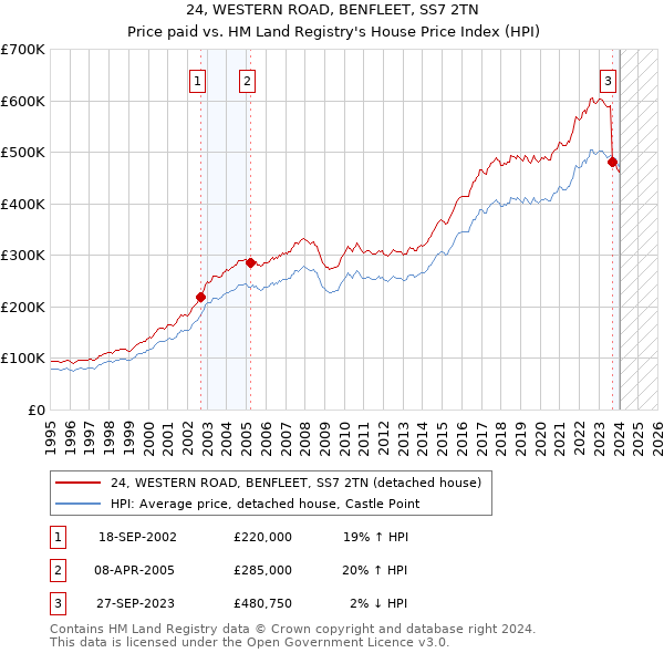24, WESTERN ROAD, BENFLEET, SS7 2TN: Price paid vs HM Land Registry's House Price Index
