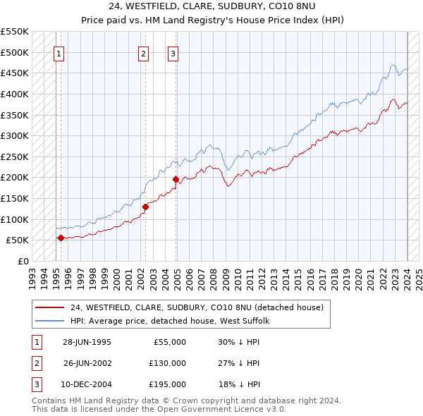 24, WESTFIELD, CLARE, SUDBURY, CO10 8NU: Price paid vs HM Land Registry's House Price Index