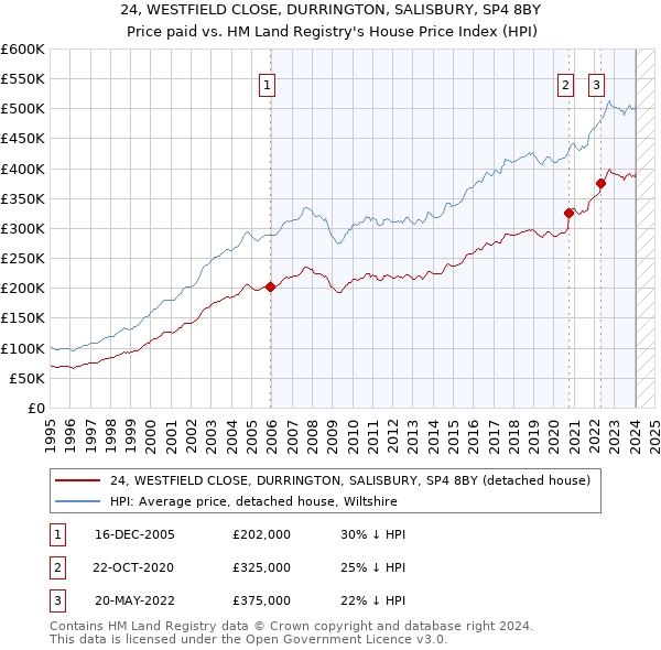 24, WESTFIELD CLOSE, DURRINGTON, SALISBURY, SP4 8BY: Price paid vs HM Land Registry's House Price Index