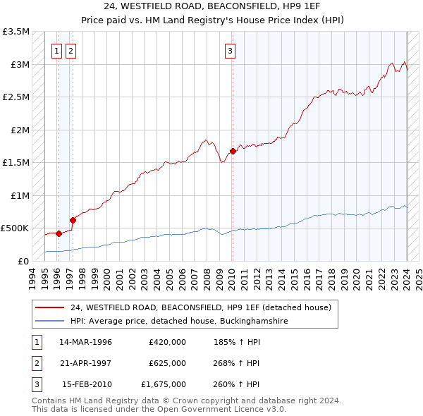 24, WESTFIELD ROAD, BEACONSFIELD, HP9 1EF: Price paid vs HM Land Registry's House Price Index