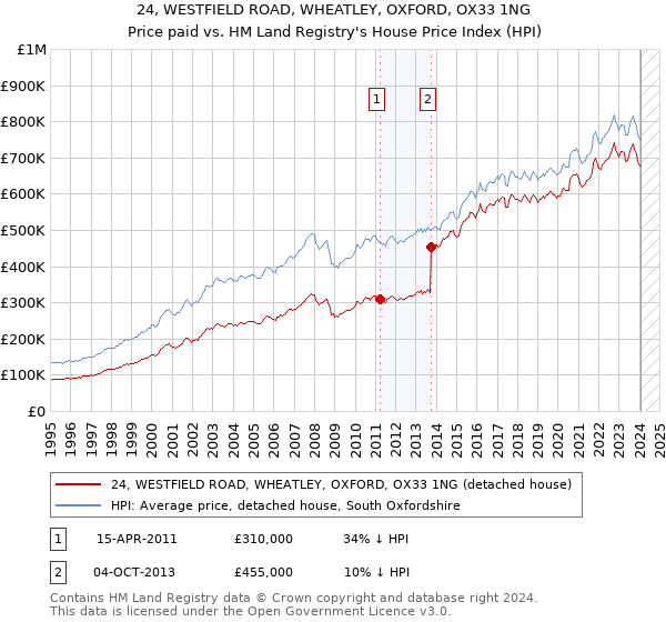 24, WESTFIELD ROAD, WHEATLEY, OXFORD, OX33 1NG: Price paid vs HM Land Registry's House Price Index