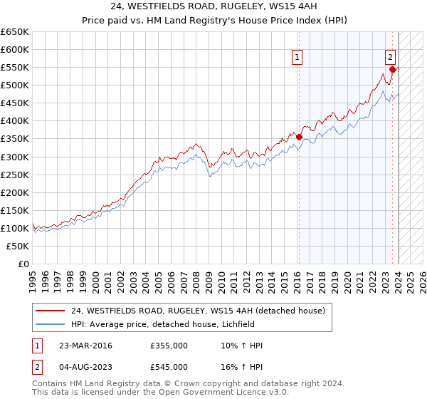 24, WESTFIELDS ROAD, RUGELEY, WS15 4AH: Price paid vs HM Land Registry's House Price Index