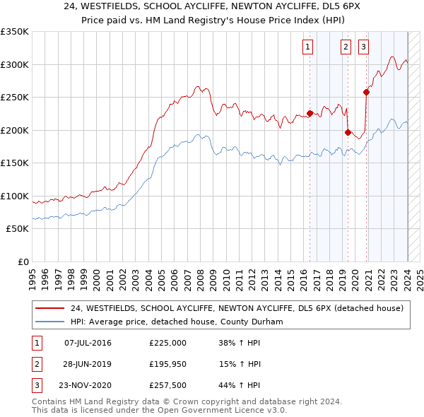 24, WESTFIELDS, SCHOOL AYCLIFFE, NEWTON AYCLIFFE, DL5 6PX: Price paid vs HM Land Registry's House Price Index
