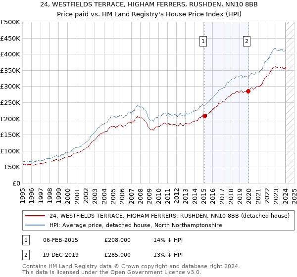 24, WESTFIELDS TERRACE, HIGHAM FERRERS, RUSHDEN, NN10 8BB: Price paid vs HM Land Registry's House Price Index