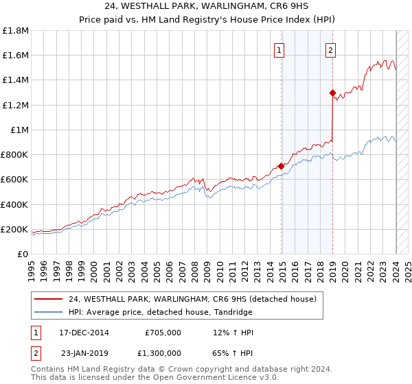 24, WESTHALL PARK, WARLINGHAM, CR6 9HS: Price paid vs HM Land Registry's House Price Index