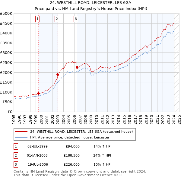 24, WESTHILL ROAD, LEICESTER, LE3 6GA: Price paid vs HM Land Registry's House Price Index