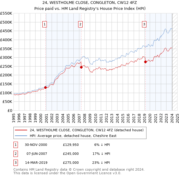 24, WESTHOLME CLOSE, CONGLETON, CW12 4FZ: Price paid vs HM Land Registry's House Price Index