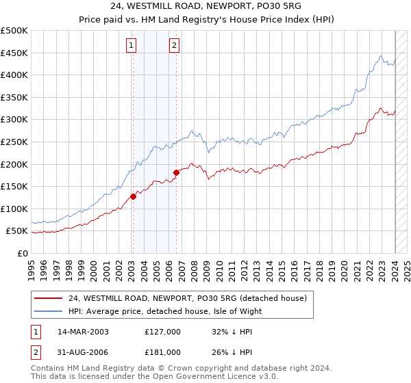 24, WESTMILL ROAD, NEWPORT, PO30 5RG: Price paid vs HM Land Registry's House Price Index