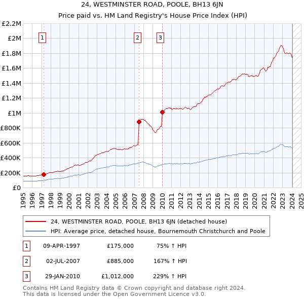24, WESTMINSTER ROAD, POOLE, BH13 6JN: Price paid vs HM Land Registry's House Price Index