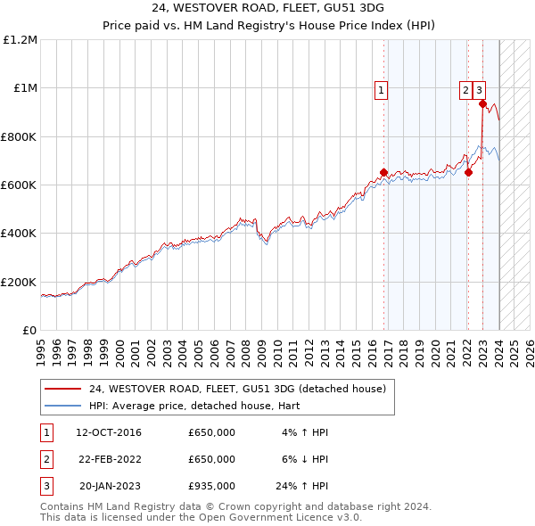 24, WESTOVER ROAD, FLEET, GU51 3DG: Price paid vs HM Land Registry's House Price Index