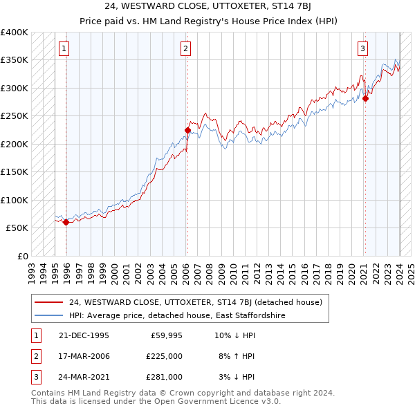 24, WESTWARD CLOSE, UTTOXETER, ST14 7BJ: Price paid vs HM Land Registry's House Price Index