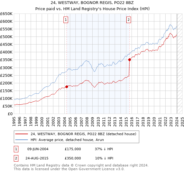 24, WESTWAY, BOGNOR REGIS, PO22 8BZ: Price paid vs HM Land Registry's House Price Index