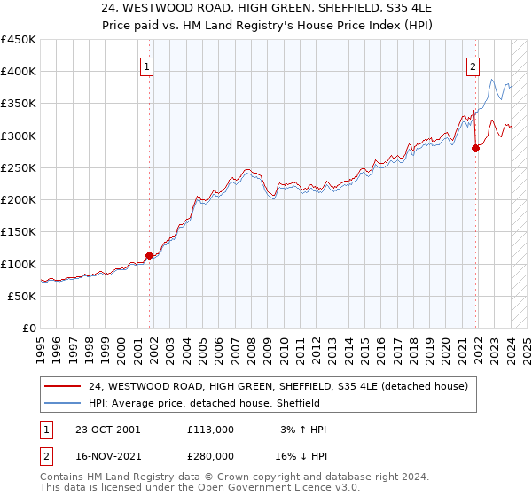 24, WESTWOOD ROAD, HIGH GREEN, SHEFFIELD, S35 4LE: Price paid vs HM Land Registry's House Price Index