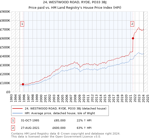 24, WESTWOOD ROAD, RYDE, PO33 3BJ: Price paid vs HM Land Registry's House Price Index