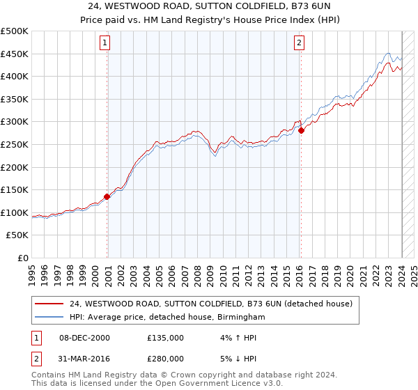 24, WESTWOOD ROAD, SUTTON COLDFIELD, B73 6UN: Price paid vs HM Land Registry's House Price Index