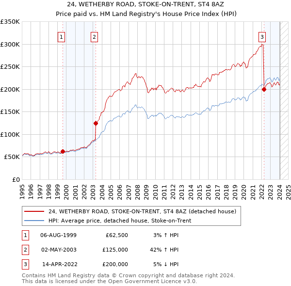 24, WETHERBY ROAD, STOKE-ON-TRENT, ST4 8AZ: Price paid vs HM Land Registry's House Price Index