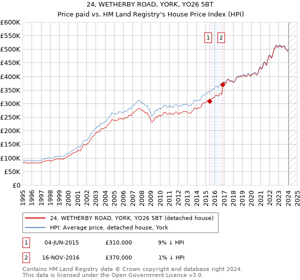 24, WETHERBY ROAD, YORK, YO26 5BT: Price paid vs HM Land Registry's House Price Index