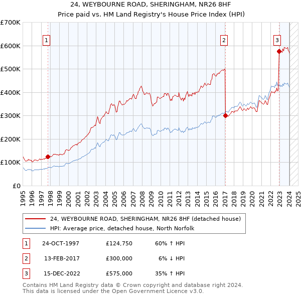 24, WEYBOURNE ROAD, SHERINGHAM, NR26 8HF: Price paid vs HM Land Registry's House Price Index