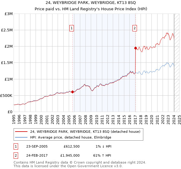 24, WEYBRIDGE PARK, WEYBRIDGE, KT13 8SQ: Price paid vs HM Land Registry's House Price Index