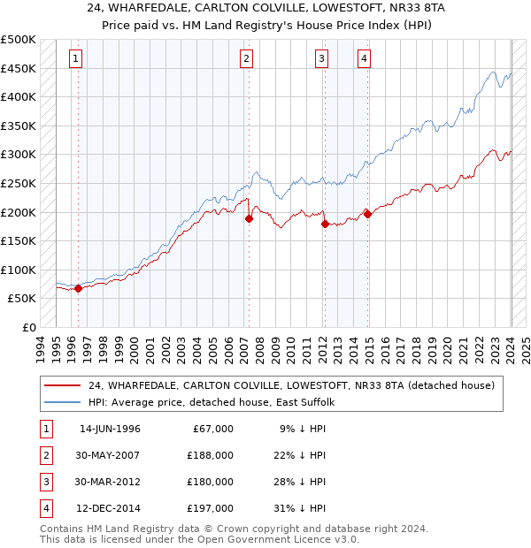 24, WHARFEDALE, CARLTON COLVILLE, LOWESTOFT, NR33 8TA: Price paid vs HM Land Registry's House Price Index