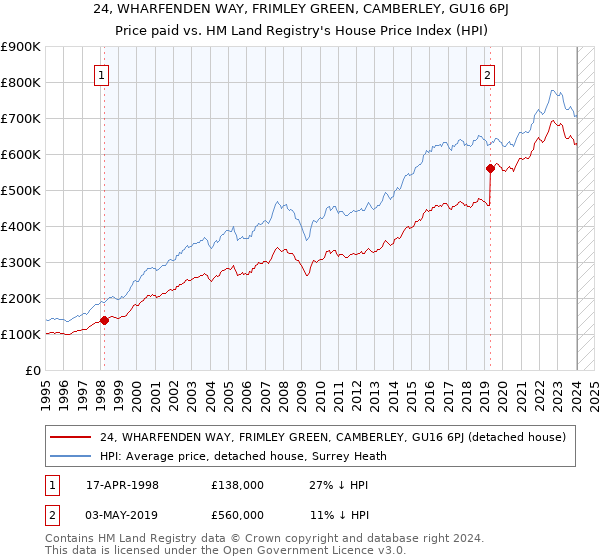24, WHARFENDEN WAY, FRIMLEY GREEN, CAMBERLEY, GU16 6PJ: Price paid vs HM Land Registry's House Price Index