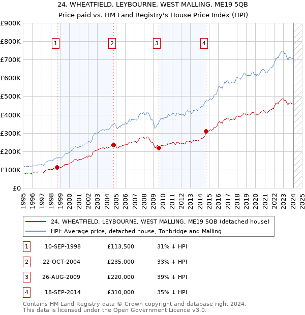 24, WHEATFIELD, LEYBOURNE, WEST MALLING, ME19 5QB: Price paid vs HM Land Registry's House Price Index