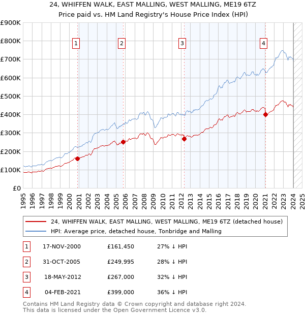 24, WHIFFEN WALK, EAST MALLING, WEST MALLING, ME19 6TZ: Price paid vs HM Land Registry's House Price Index