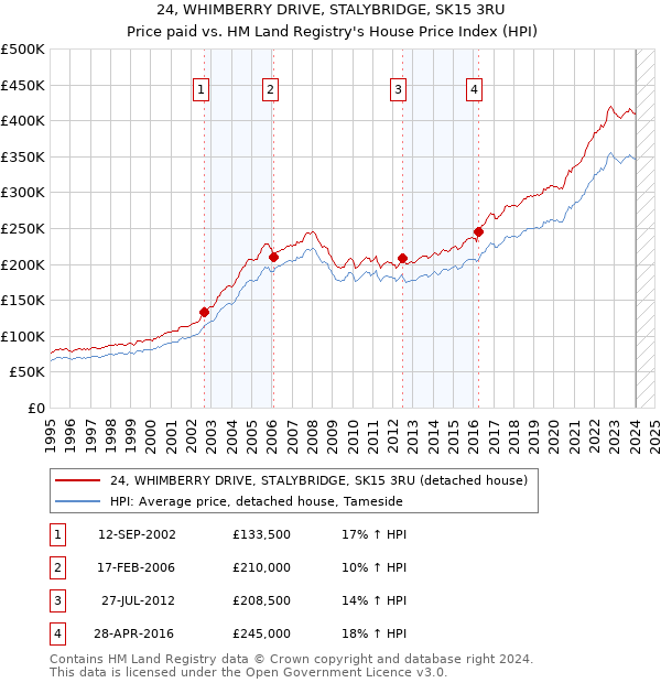 24, WHIMBERRY DRIVE, STALYBRIDGE, SK15 3RU: Price paid vs HM Land Registry's House Price Index
