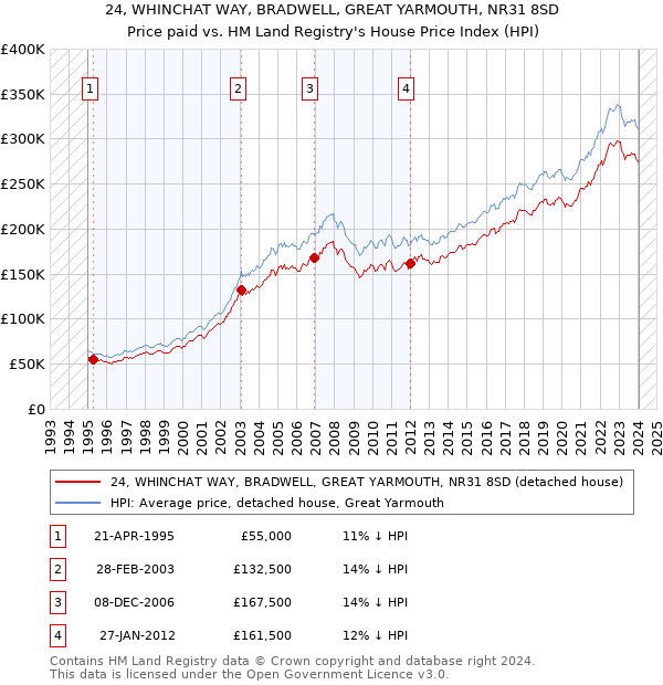 24, WHINCHAT WAY, BRADWELL, GREAT YARMOUTH, NR31 8SD: Price paid vs HM Land Registry's House Price Index