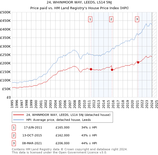 24, WHINMOOR WAY, LEEDS, LS14 5NJ: Price paid vs HM Land Registry's House Price Index