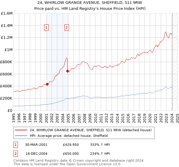24, WHIRLOW GRANGE AVENUE, SHEFFIELD, S11 9RW: Price paid vs HM Land Registry's House Price Index